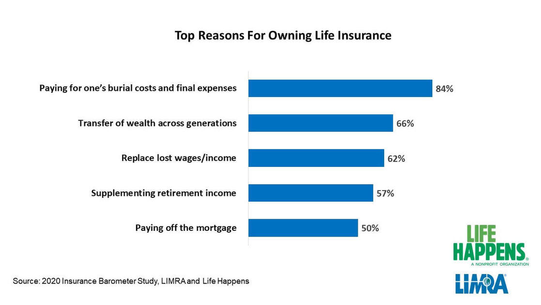 what is life insurance for